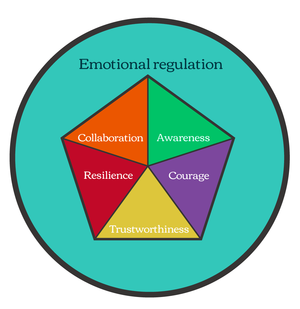 The Real Leaders Model © Karen Meager and John McLachlan